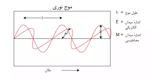 تابش الکترومغناطیسی