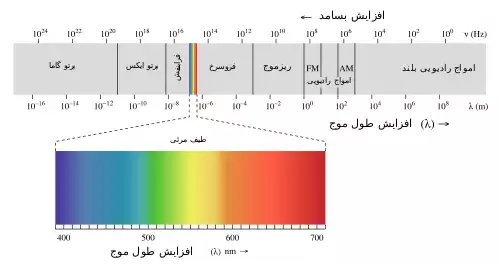 معنی کلمه تابش الکترومغناطیسی در فرهنگستان زبان و ادب