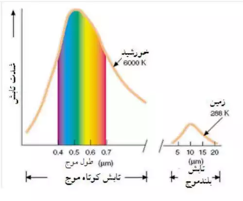 معنی کلمه تابش الکترومغناطیسی در دانشنامه عمومی