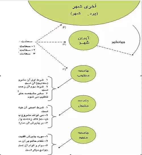 معنی کلمه آرمان‌شهر در فرهنگ معین