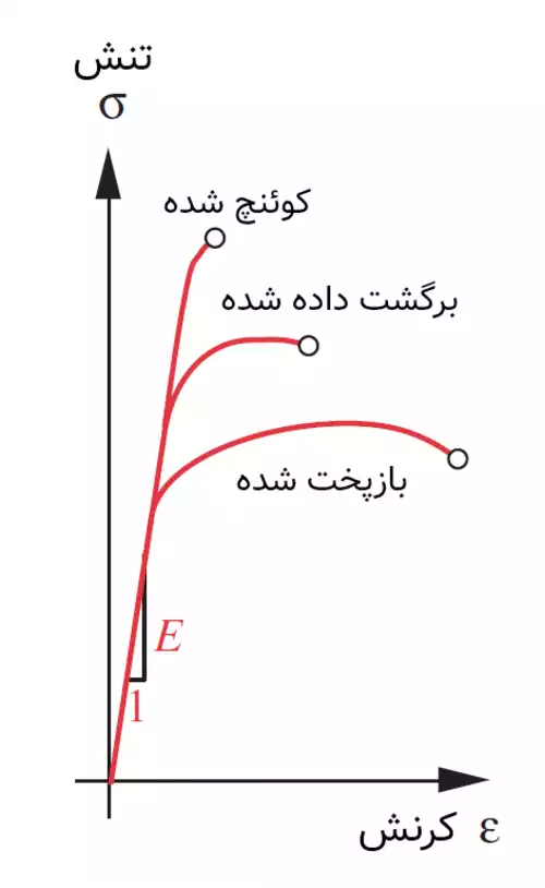 جملاتی از کاربرد کلمه آس‌پخت