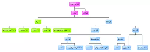 معنی کلمه آلیاژ در فرهنگ عمید