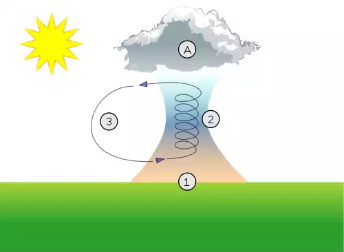 اوجگیری