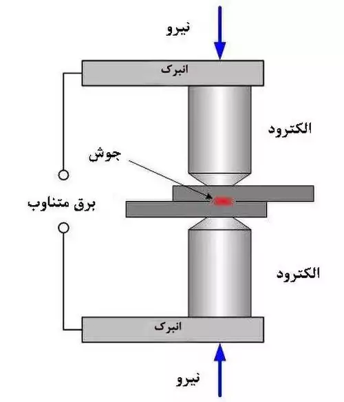 معنی کلمه جوشکاری نقطه‌ای در دانشنامه عمومی