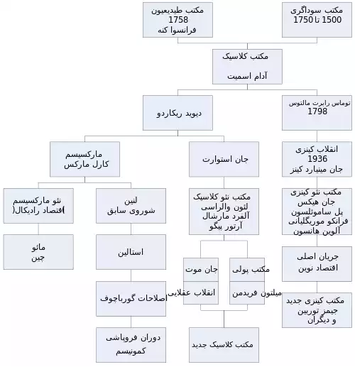 جملاتی از کاربرد کلمه علم اقتصاد