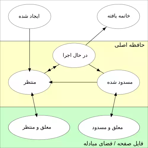 معنی کلمه فرایند در فرهنگ معین