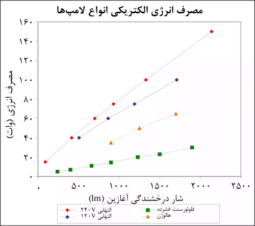 معنی کلمه لامپ در لغت نامه دهخدا