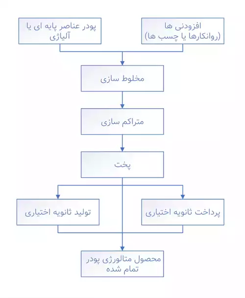 معنی کلمه متالورژی پودر در فرهنگستان زبان و ادب