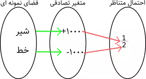 متغیر تصادفی