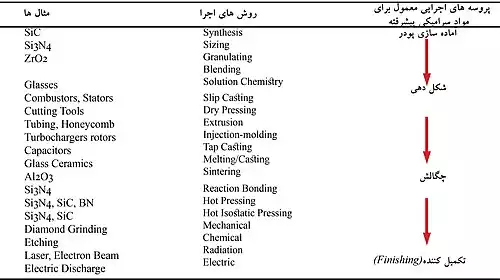 مواد پیشرفته