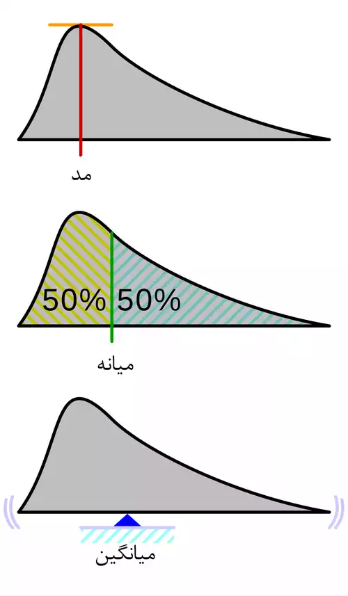 معنی کلمه میانه در لغت نامه دهخدا