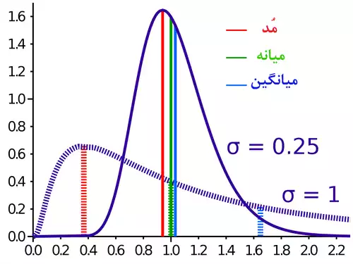 معنی کلمه میانه در فرهنگ معین