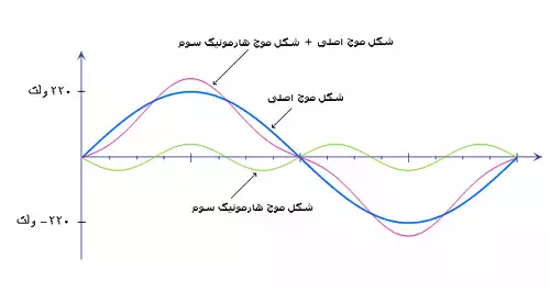 معنی کلمه هارمونیک در فرهنگ معین