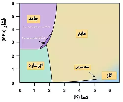 معنی کلمه هلیوم در دانشنامه آزاد فارسی