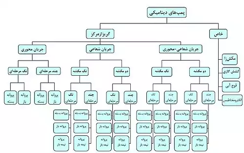 معنی کلمه پمپ در دانشنامه عمومی