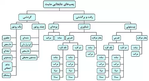 معنی کلمه پمپ در ویکی واژه