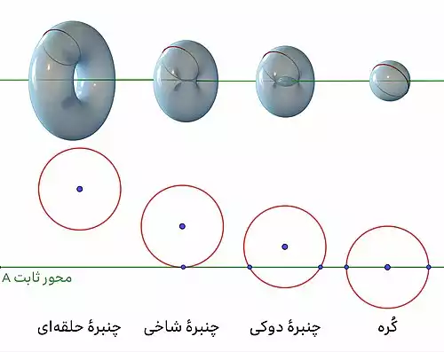 معنی کلمه چنبره در فرهنگ معین