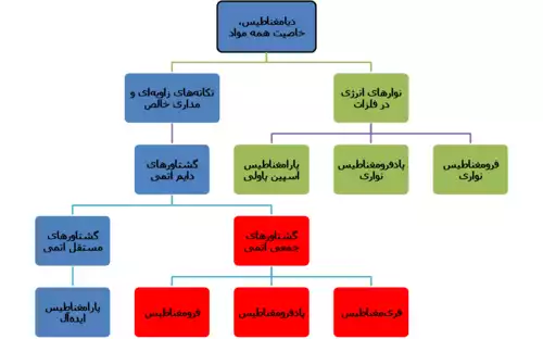 معنی کلمه مغناطیس در لغت نامه دهخدا