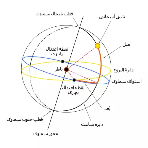 معنی کلمه میل در فرهنگ معین