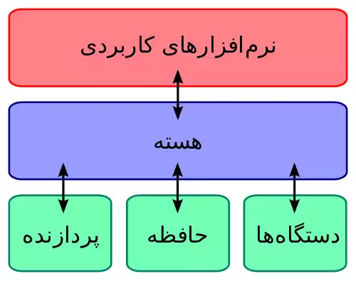 معنی کلمه هسته در فرهنگستان زبان و ادب