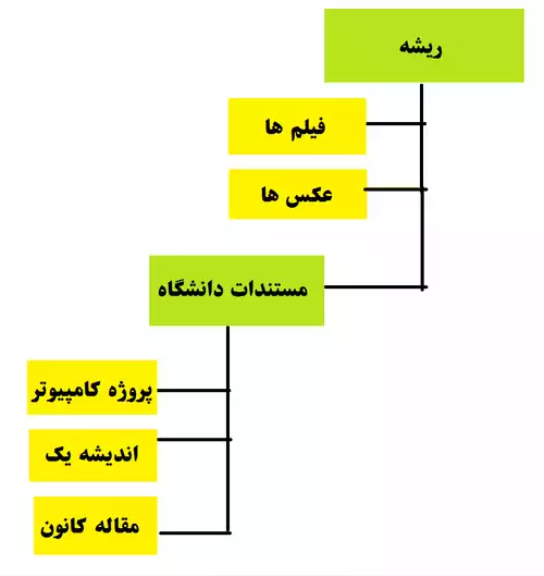 معنی کلمه پرونده در لغت نامه دهخدا