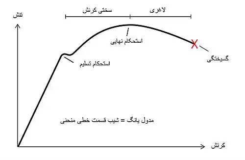 تغییر شکل