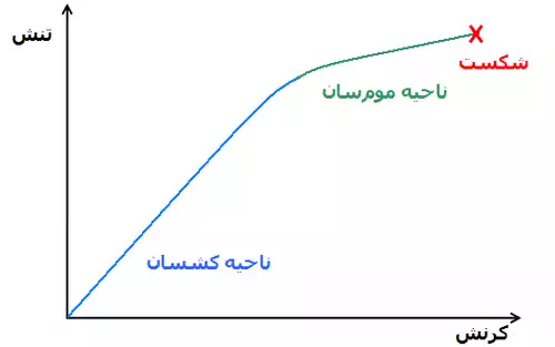 معنی کلمه تغییر شکل در دانشنامه عمومی