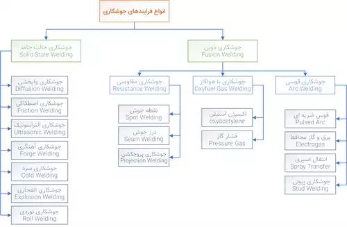 معنی کلمه جوشکاری در فرهنگ معین