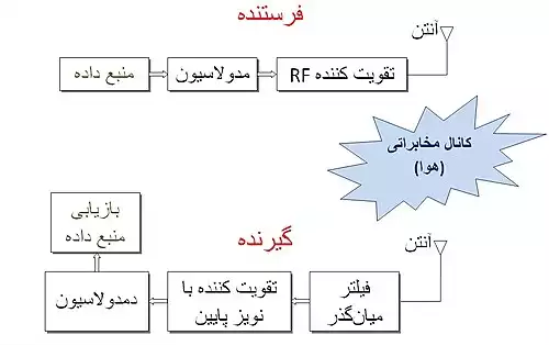 معنی کلمه بی سیم در فرهنگ معین