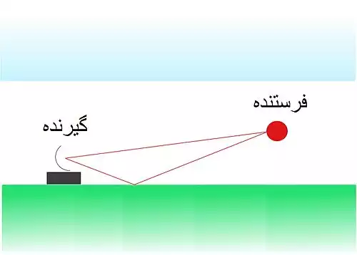 معنی کلمه بی سیم در فرهنگ فارسی