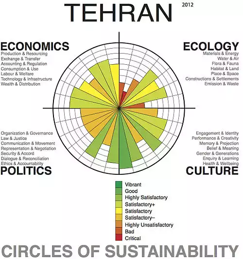 توسعه پایدار