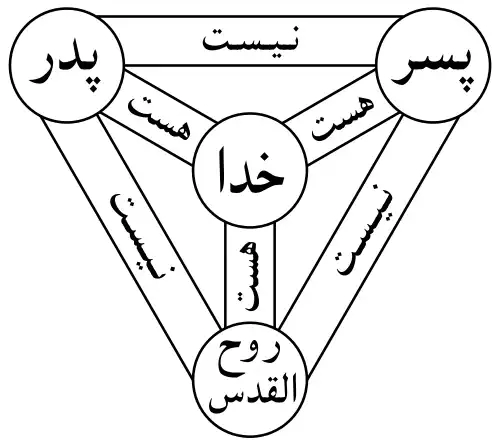 معنی کلمه تثلیث در لغت نامه دهخدا