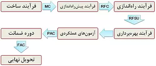 راه اندازی