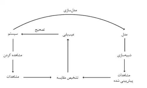 عیب یابی