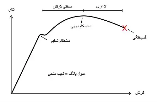 شکل پذیری