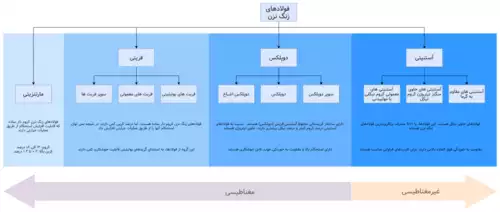 معنی کلمه فولاد زنگ نزن در دانشنامه آزاد فارسی