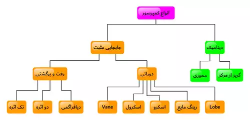 معنی کلمه کمپرسور در لغت نامه دهخدا