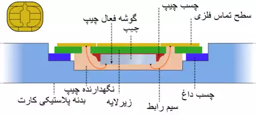 معنی کلمه کارت هوشمند در دانشنامه عمومی