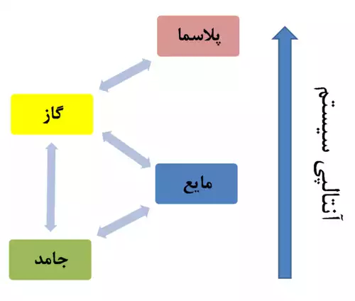 گذار فاز