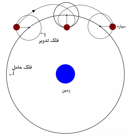 فلک تدویر