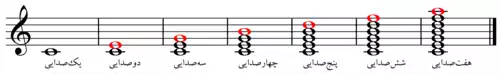 معنی کلمه اکورد در فرهنگستان زبان و ادب