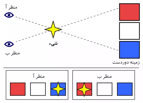 اختلاف منظر