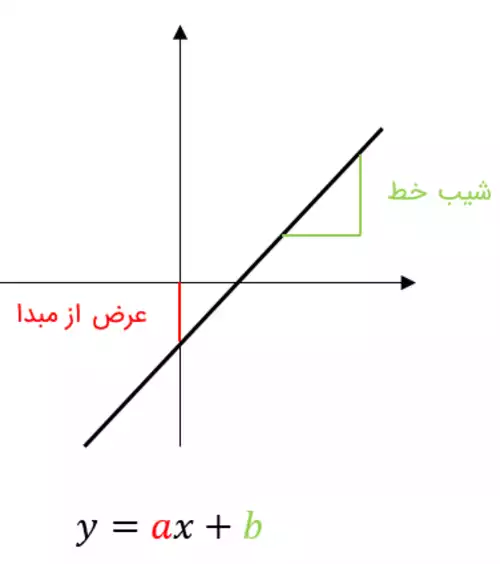 معنی کلمه تابع خطی در فرهنگستان زبان و ادب